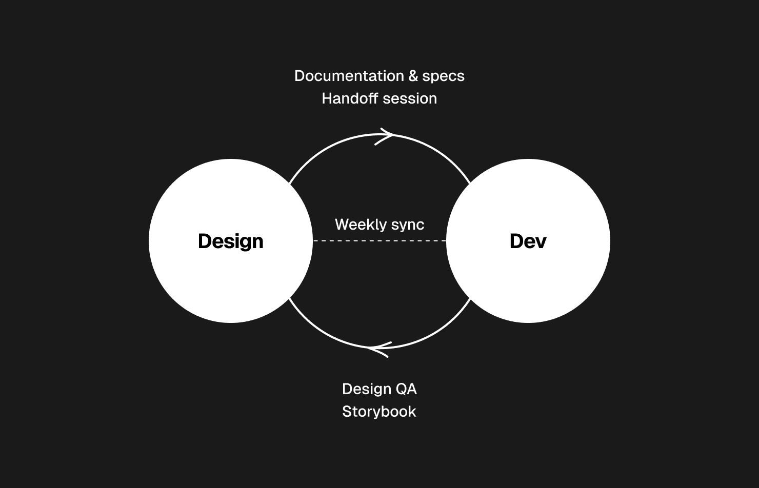 Design and dev collaboration diagram