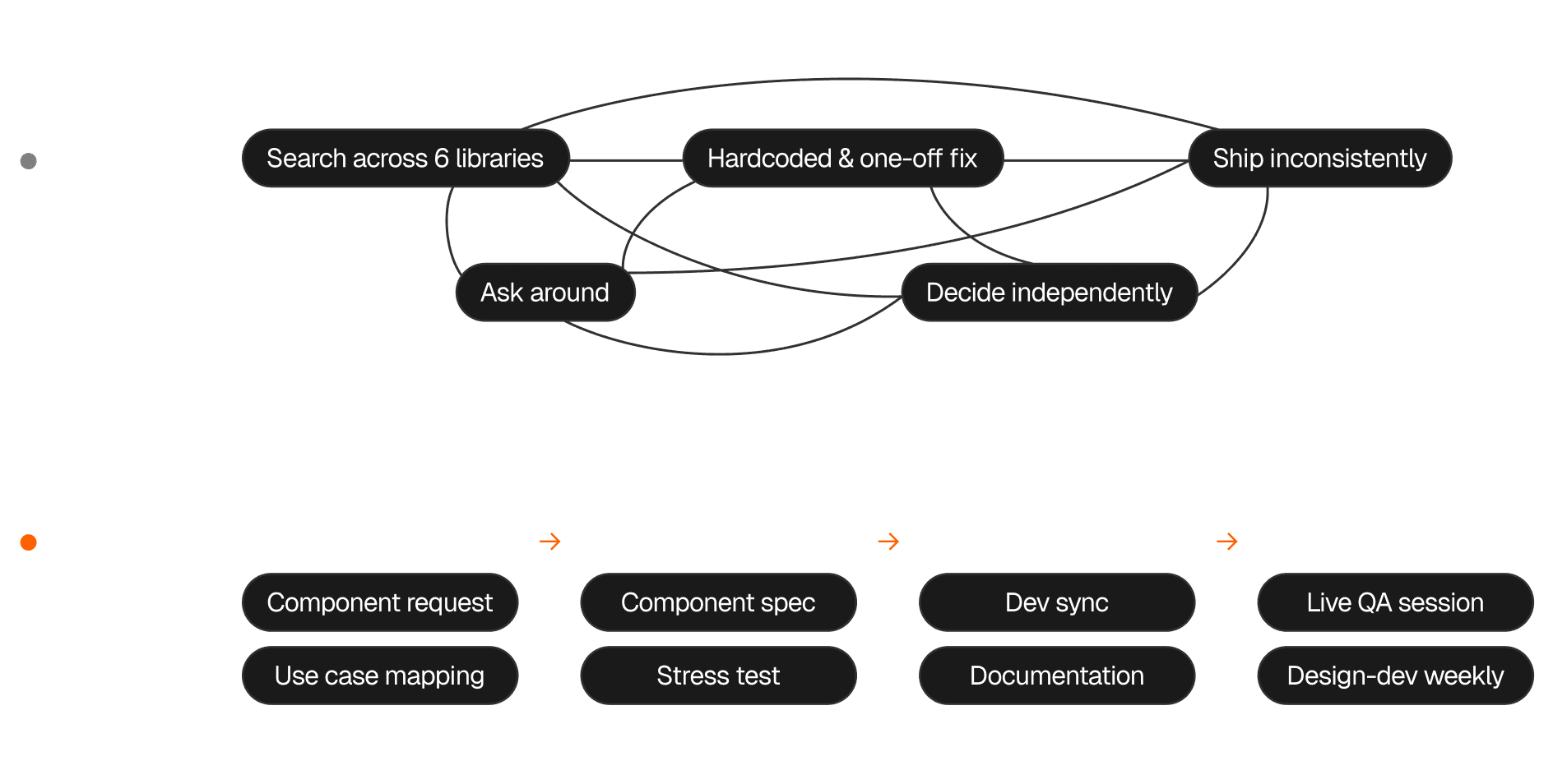 Before and after workflow diagram