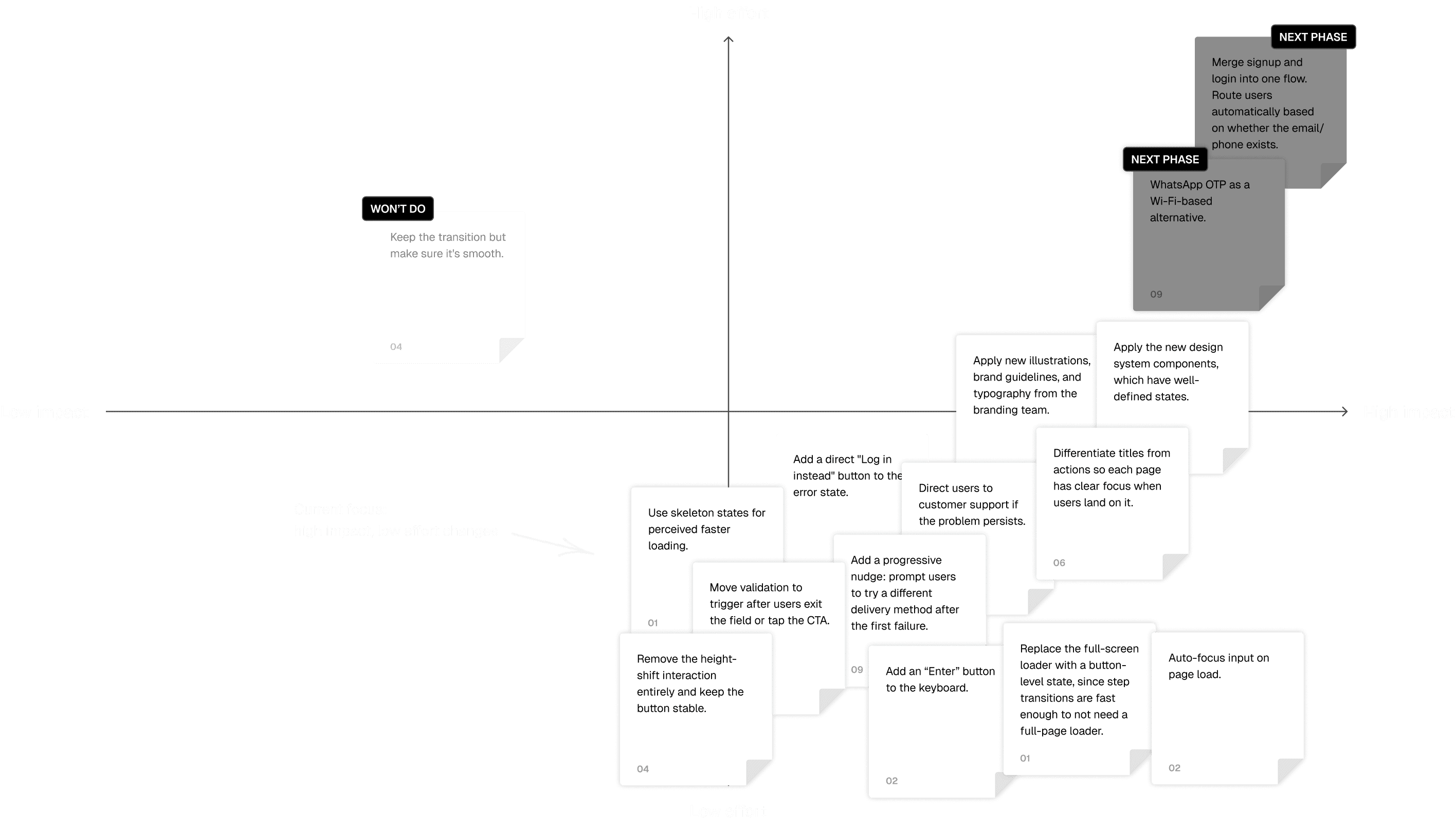 Impact/effort prioritization matrix