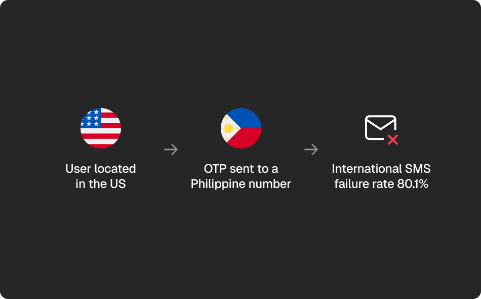 International SMS OTP failure — diaspora users stranded