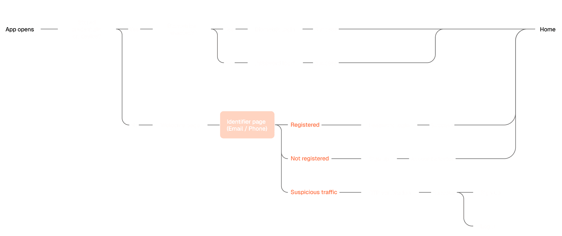 App navigation flowchart — after