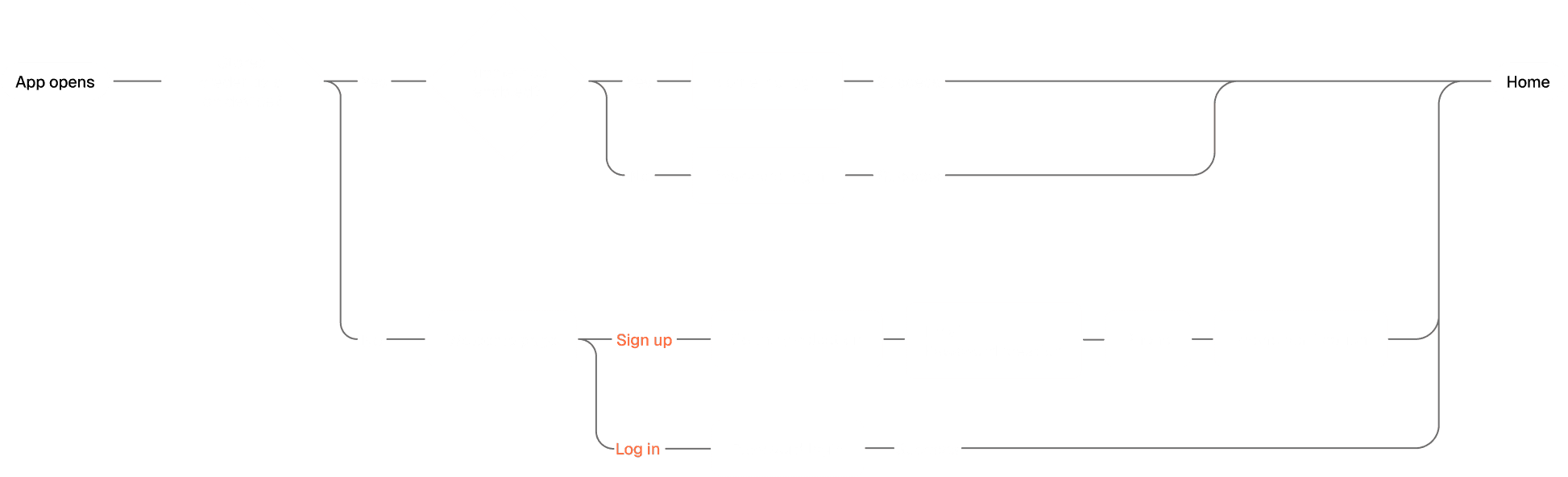 App navigation flowchart — before
