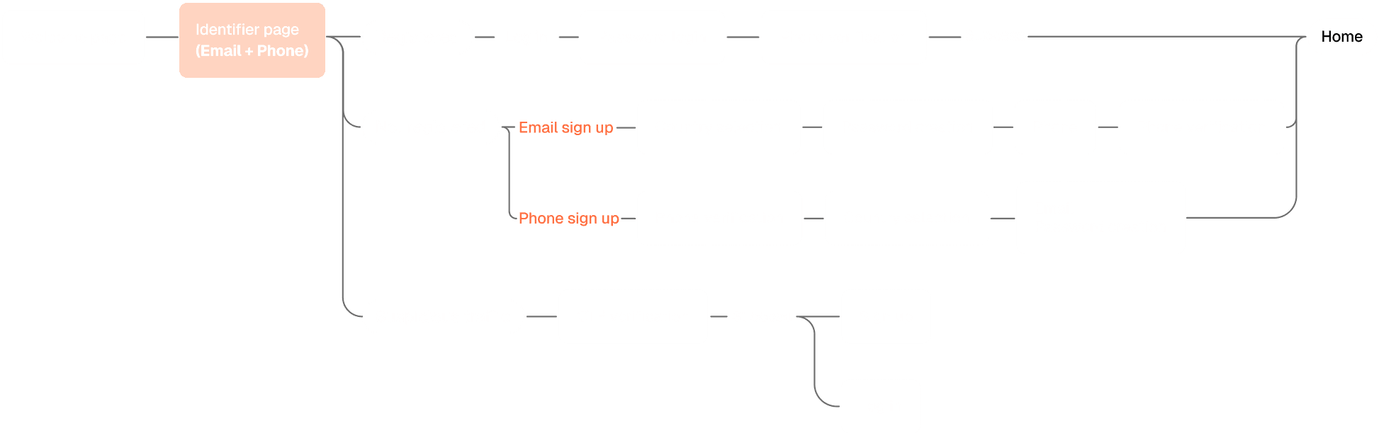 Final version — email or phone entry point flowchart