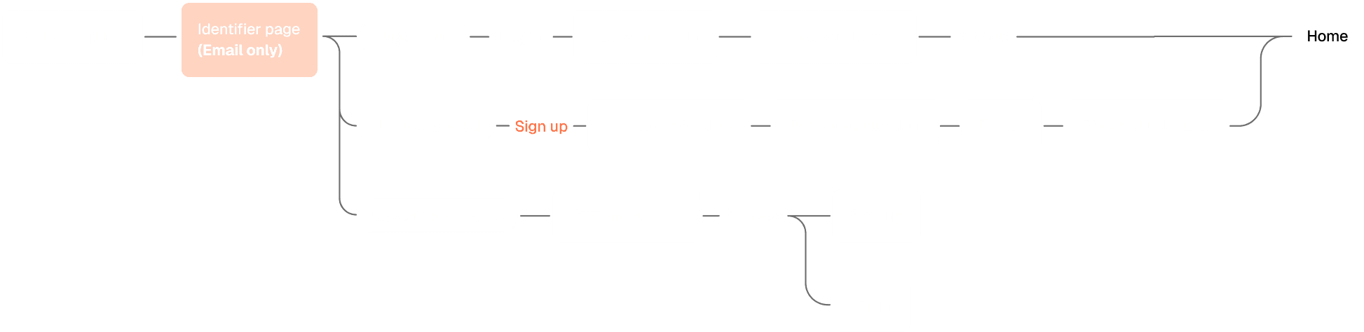 Previous version — email-only entry point flowchart